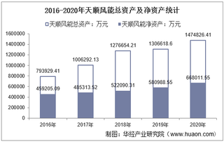 2016-2020年天顺风能（002531）总资产、营业收入、营业成本、净利润及股本结构统计