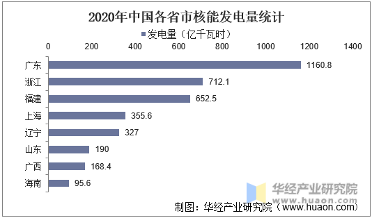 2020年中国各省市核能发电量统计