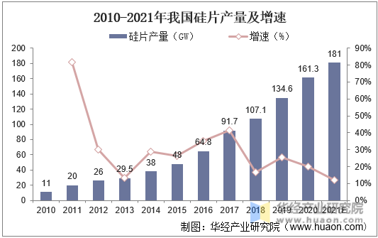 2010-2021年我国硅片产量及增速
