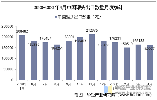 2020-2021年4月中国罐头出口数量月度统计