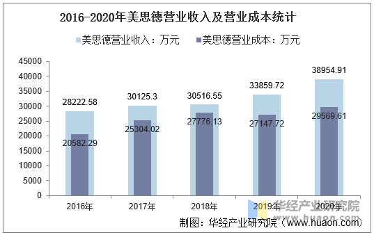 数据库 企业数据 二,美思德营收情况统计 2020年美思德营业收入为