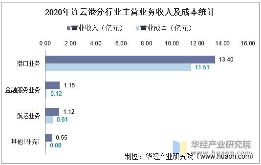 2020年连云港分行业主营业务收入及成本统计