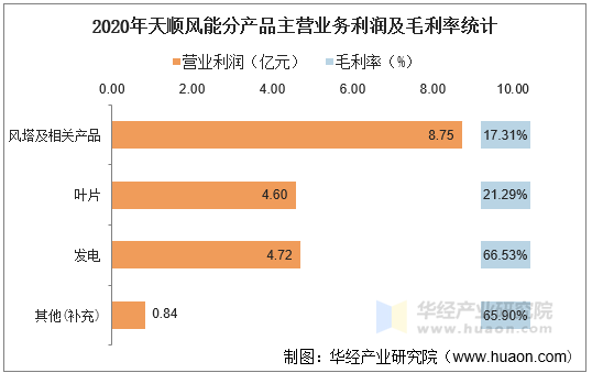 2020年天顺风能分产品主营业务利润及毛利率统计