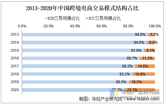 2013-2020年中国跨境电商交易模式结构占比