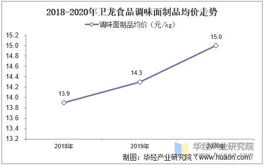 2018-2020年卫龙食品调味面制品均价走势