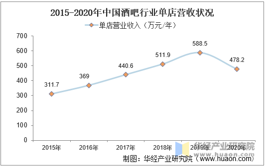2015-2020年中国酒吧行业单店营收状况