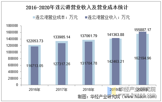 2016-2020年连云港营业收入及营业成本统计