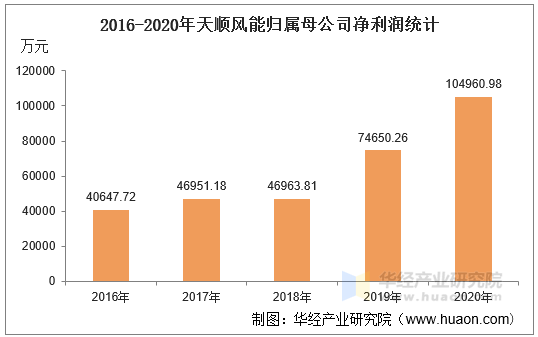 2016-2020年天顺风能归属母公司净利润统计