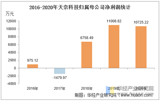 2016-2020年天奈科技归属母公司净利润统计