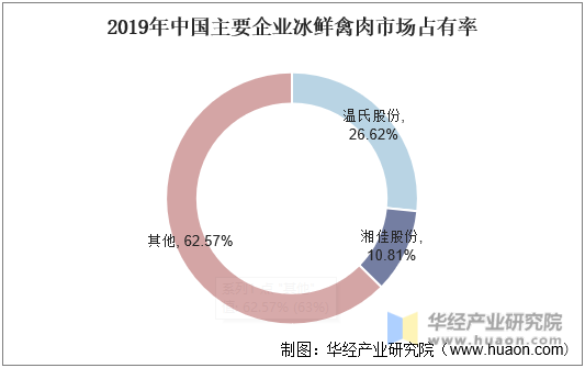 2019年中国主要企业冰鲜禽肉市场占有率