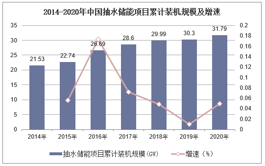 2014-2020年中国抽水储能项目累计装机规模及增速