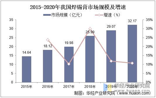 2015-2020年我国焊锡膏市场规模及增速