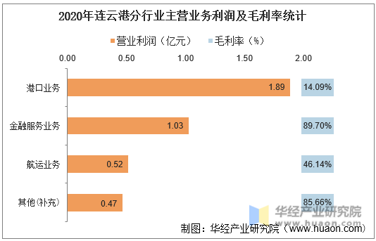 2020年连云港分行业主营业务利润及毛利率统计