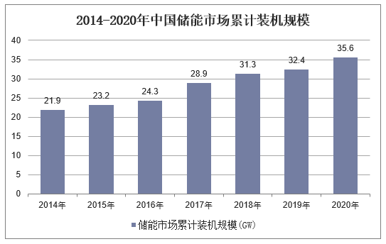 2014-2020年中国储能市场累计装机规模