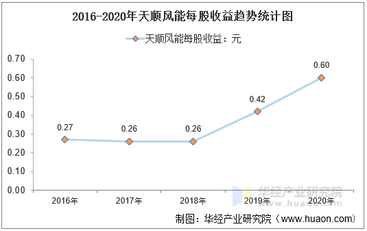 2016-2020年天顺风能每股收益趋势统计图