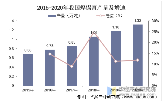 2015-2020年我国焊锡膏产量及增速