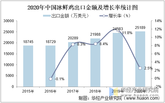 2020年中国冰鲜鸡出口金额及增长率统计图