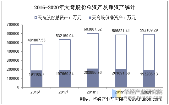 2016-2020年天奇股份(002009)总资产、