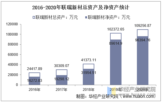 2016-2020年联瑞新材总资产及净资产统计