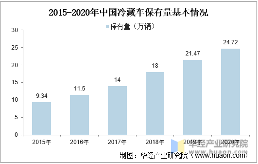2015-2020年中国冷藏车保有量基本情况