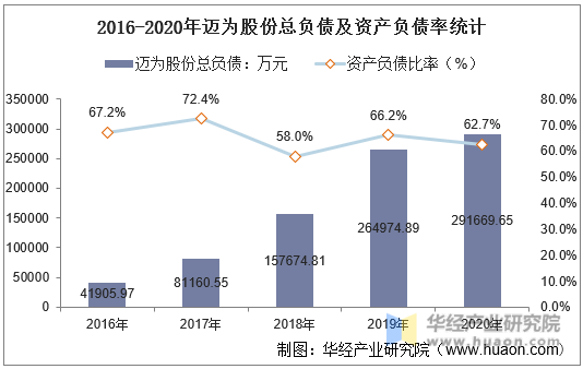 2016-2020年迈为股份总负债及资产负债率统计