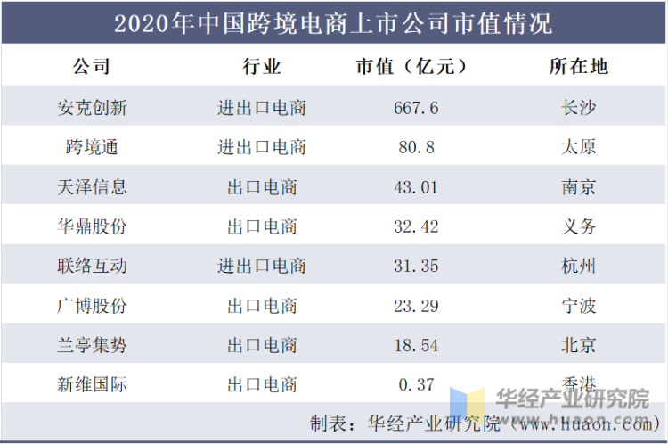 2020年中国跨境电商上市公司市值情况