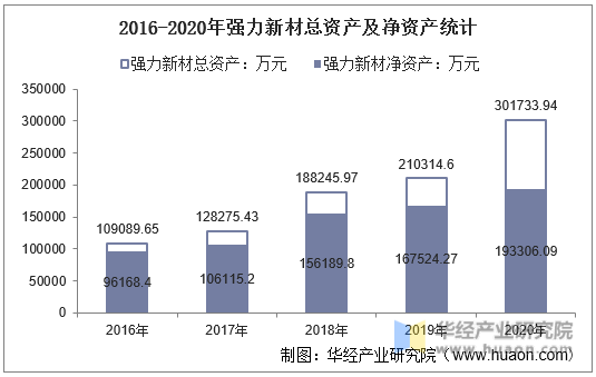 2016-2020年强力新材总资产及净资产统计