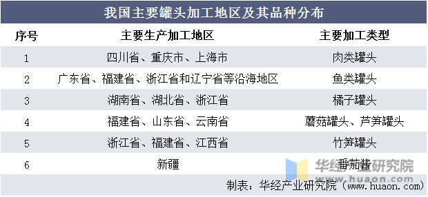 我国主要罐头加工地区及其品种分布