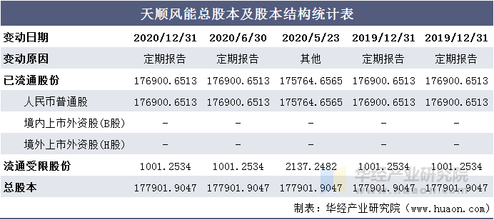 天顺风能总股本及股本结构统计表