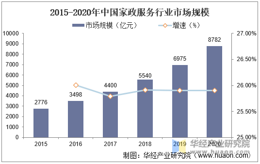 2015-2020年中国家政服务行业市场规模
