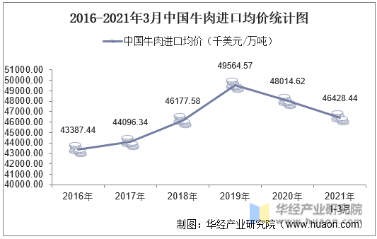 2016-2021年3月中国牛肉进口均价统计图