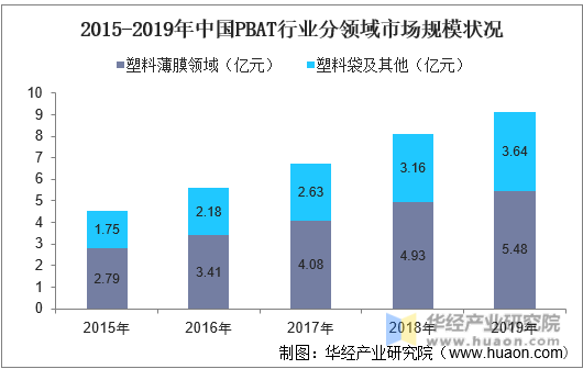 2015-2019年中国PBAT行业分领域市场规模状况