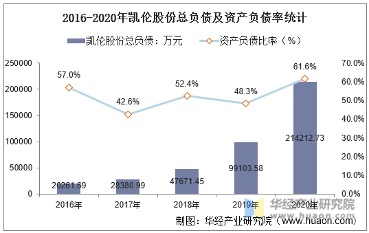 2016-2020年凯伦股份总负债及资产负债率统计
