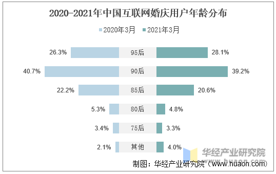 2020-2021年中国互联网婚庆用户年龄分布