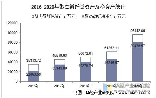 2016-2020年聚杰微纤总资产及净资产统计