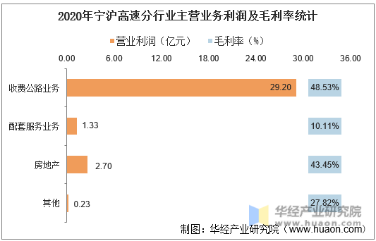 2020年宁沪高速分行业主营业务利润及毛利率统计