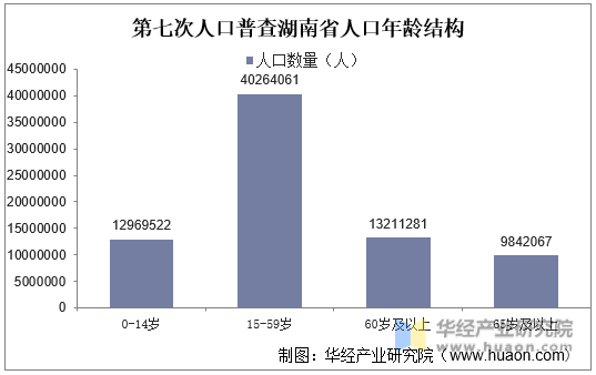 第七次人口普查湖南省人口年龄结构