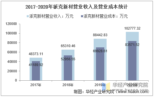 2017-2020年派克新材营业收入及营业成本统计