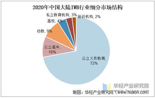 2020年中国大陆IWB行业细分市场结构