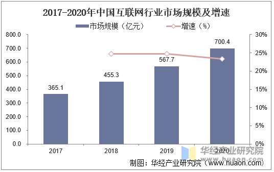 2017-2020年中国互联网行业市场规模及增速