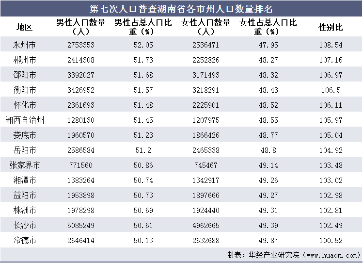 第七次人口普查湖南省各市州人口数量排名