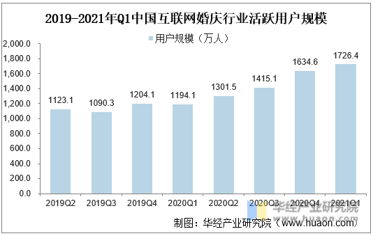 2019-2021年Q1中国互联网婚庆行业活跃用户规模
