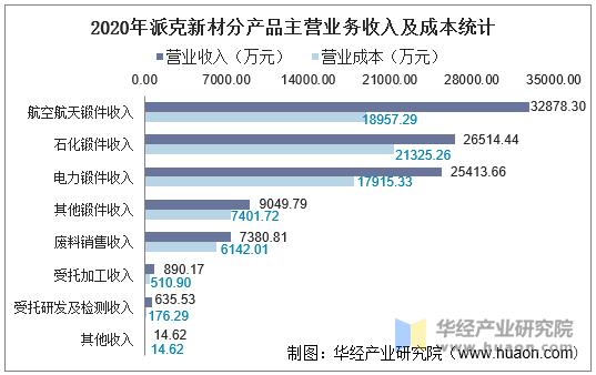 2020年派克新材分产品主营业务收入及成本统计