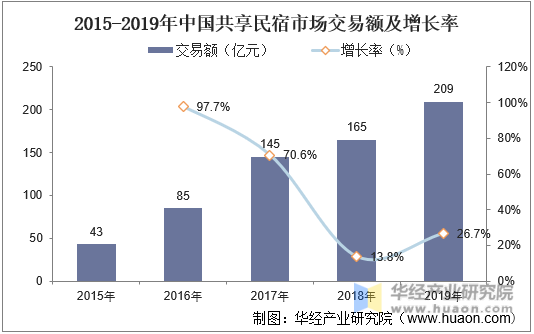 2015-2019年年中国共享民宿市场交易额及增长率