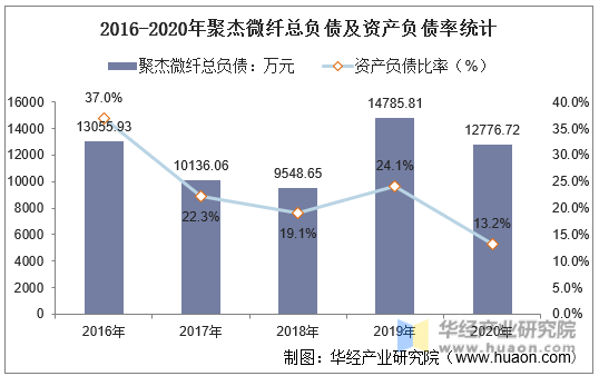 2016-2020年聚杰微纤总负债及资产负债率统计