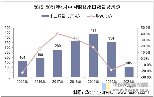 2015-2021年4月中国粮食出口数量及增速