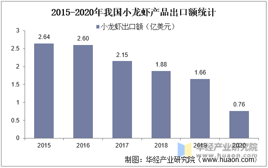 2015-2020年我国小龙虾产品出口额统计