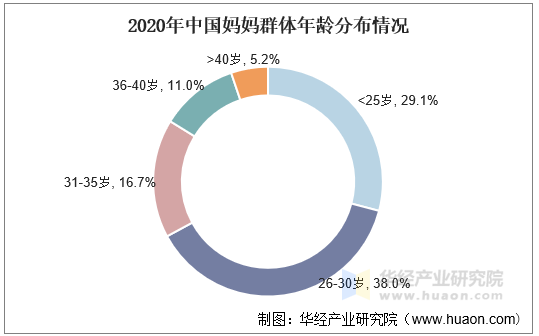 2020年中国妈妈群体年龄分布情况