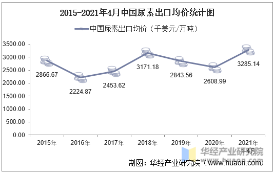 2015-2021年4月中国尿素出口均价统计图