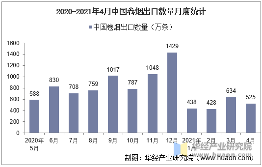 2020-2021年4月中国卷烟出口数量月度统计